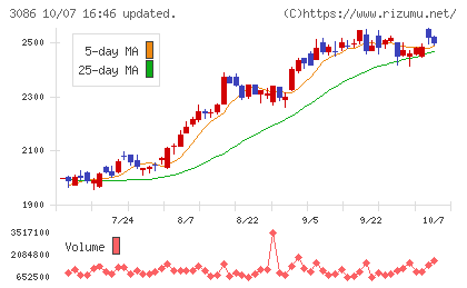 J.フロント リテイリングチャート