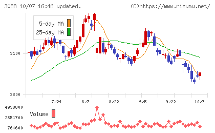 マツキヨココカラ＆カンパニーチャート
