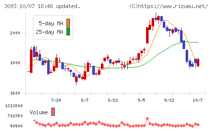 トレジャー・ファクトリーチャート