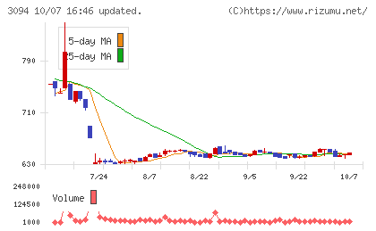 スーパーバリューチャート