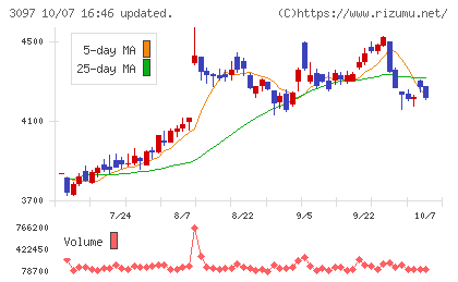 物語コーポレーションチャート