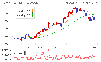 三越伊勢丹ホールディングスチャート