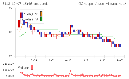 ＵＮＩＶＡ・Ｏａｋホールディングスチャート