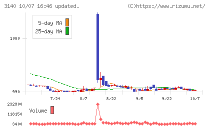 ＢＲＵＮＯチャート