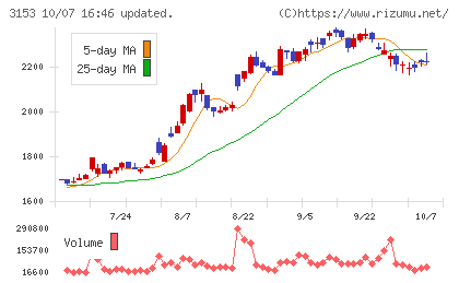 八洲電機チャート