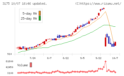 エー・ピーホールディングスチャート