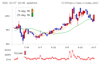買取王国チャート