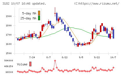 オイシックス・ラ・大地チャート