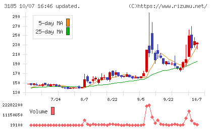 夢展望チャート