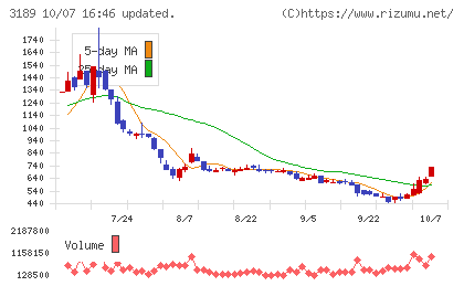 ANAPホールディングスチャート