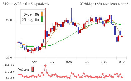 ジョイフル本田チャート