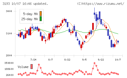エターナルホスピタリティグループチャート
