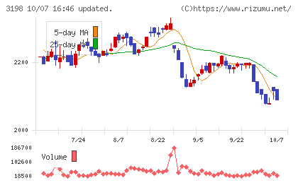 SFPホールディングスチャート