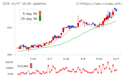 トーア紡コーポレーションチャート
