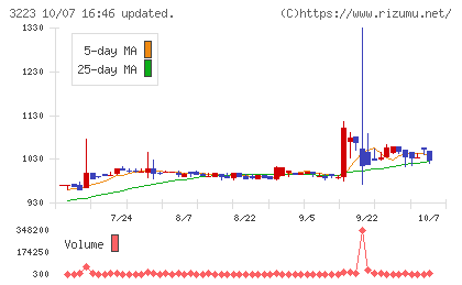 エスエルディーチャート