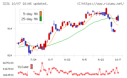 野村不動産ホールディングスチャート