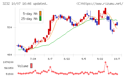 三重交通グループホールディングスチャート