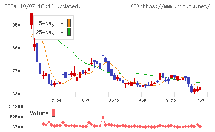 フライヤーチャート