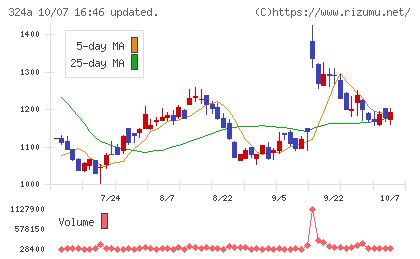 ブッキングリゾートチャート