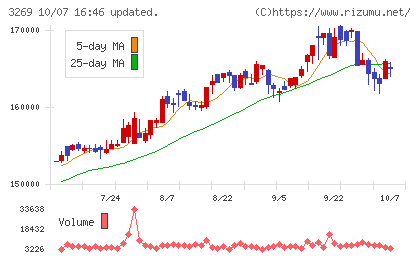 アドバンス・レジデンス投資法人チャート