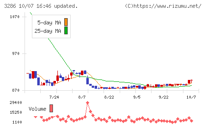 トラストホールディングスチャート