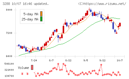 オープンハウスグループチャート