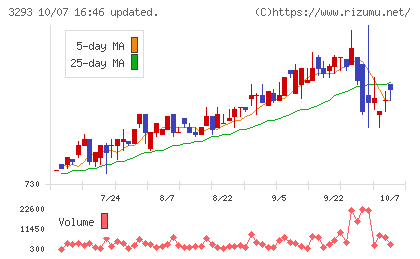 アズマハウスチャート