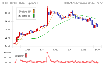 アンビション DX ホールディングスチャート