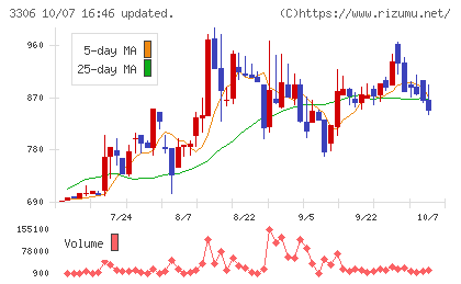 日本製麻チャート