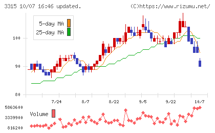 日本コークス工業チャート