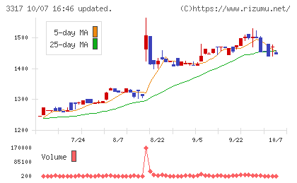 フライングガーデンチャート