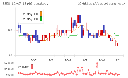 ワイエスフードチャート