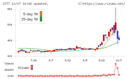バイク王＆カンパニーチャート