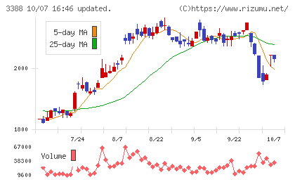 明治電機工業チャート