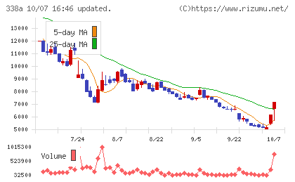 ＺｅｎｍｕＴｅｃｈチャート