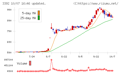 デリカフーズホールディングスチャート