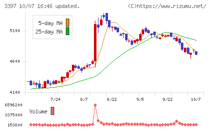 トリドールホールディングスチャート