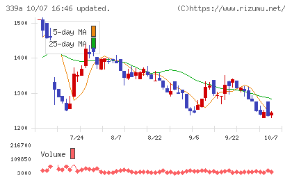 プログレス・テクノロジーズ グループチャート