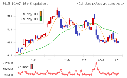 ＴＯＫＹＯ　ＢＡＳＥチャート