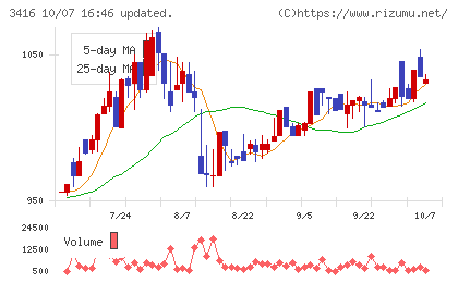 ピクスタチャート
