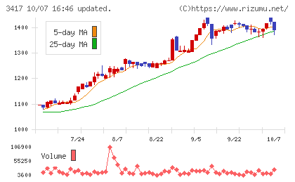 大木ヘルスケアホールディングスチャート