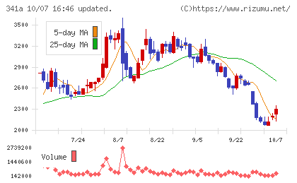 トヨコーチャート