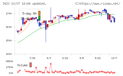 ケー・エフ・シーチャート
