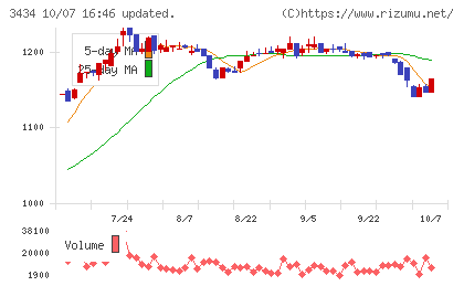 アルファチャート