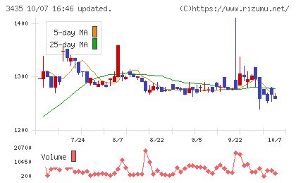 サンコーテクノチャート