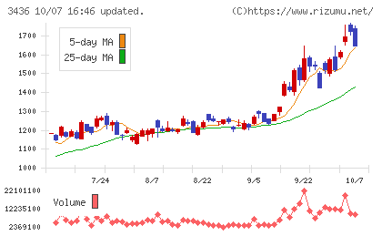 ＳＵＭＣＯチャート