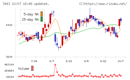川田テクノロジーズチャート