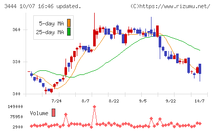 菊池製作所チャート