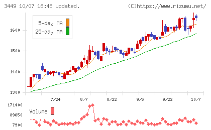 テクノフレックスチャート
