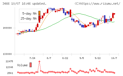 ラサールロジポート投資法人チャート